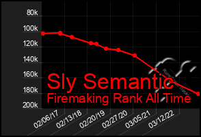 Total Graph of Sly Semantic