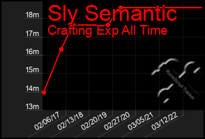 Total Graph of Sly Semantic