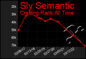 Total Graph of Sly Semantic