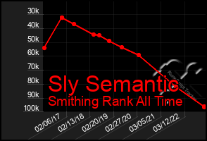 Total Graph of Sly Semantic