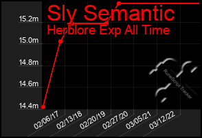 Total Graph of Sly Semantic
