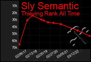 Total Graph of Sly Semantic