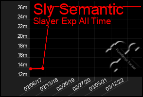 Total Graph of Sly Semantic