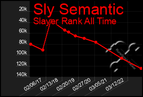 Total Graph of Sly Semantic