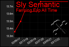 Total Graph of Sly Semantic