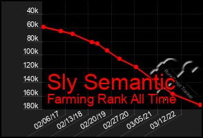 Total Graph of Sly Semantic