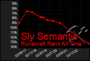 Total Graph of Sly Semantic
