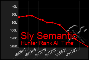 Total Graph of Sly Semantic