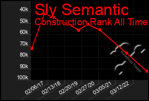 Total Graph of Sly Semantic