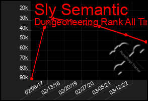Total Graph of Sly Semantic