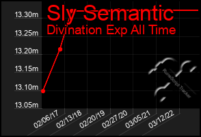 Total Graph of Sly Semantic