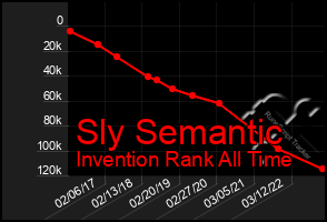 Total Graph of Sly Semantic