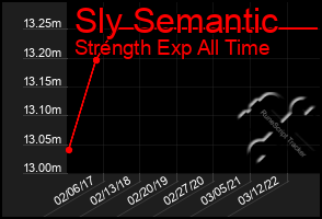 Total Graph of Sly Semantic