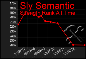 Total Graph of Sly Semantic