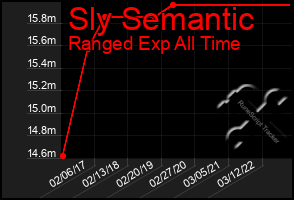 Total Graph of Sly Semantic