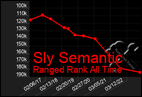 Total Graph of Sly Semantic