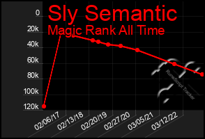 Total Graph of Sly Semantic