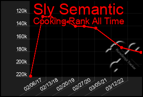Total Graph of Sly Semantic