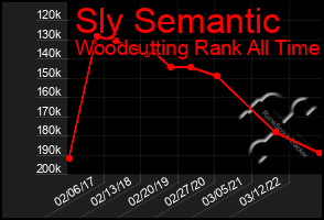 Total Graph of Sly Semantic