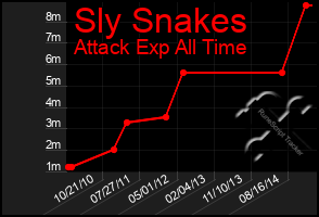 Total Graph of Sly Snakes