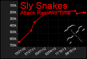 Total Graph of Sly Snakes