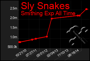 Total Graph of Sly Snakes