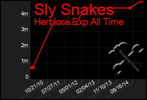 Total Graph of Sly Snakes