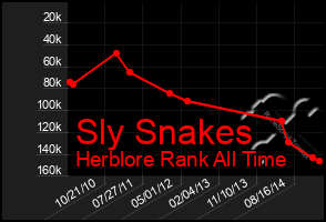 Total Graph of Sly Snakes