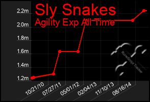 Total Graph of Sly Snakes