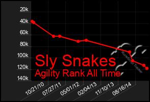 Total Graph of Sly Snakes