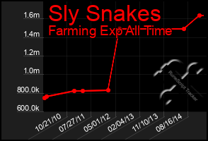 Total Graph of Sly Snakes