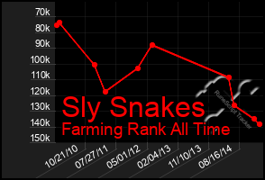 Total Graph of Sly Snakes