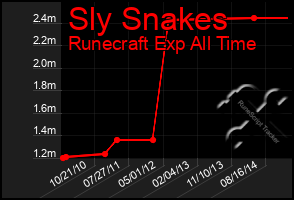 Total Graph of Sly Snakes