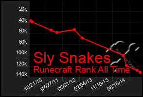 Total Graph of Sly Snakes