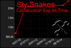 Total Graph of Sly Snakes