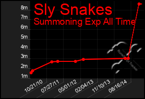 Total Graph of Sly Snakes