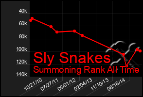 Total Graph of Sly Snakes