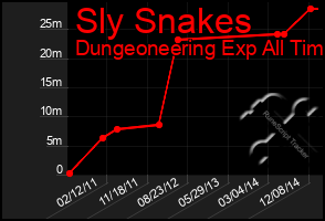 Total Graph of Sly Snakes