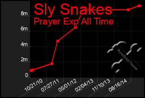 Total Graph of Sly Snakes