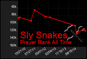 Total Graph of Sly Snakes