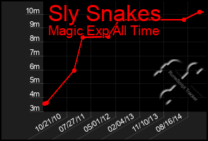 Total Graph of Sly Snakes