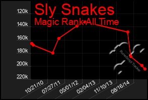 Total Graph of Sly Snakes