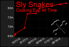 Total Graph of Sly Snakes