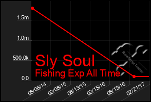Total Graph of Sly Soul