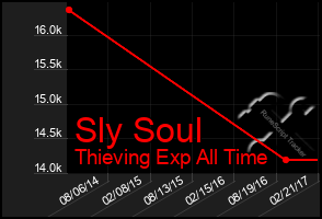Total Graph of Sly Soul