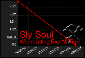 Total Graph of Sly Soul