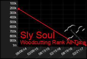 Total Graph of Sly Soul