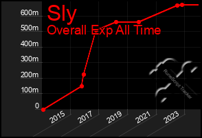 Total Graph of Sly