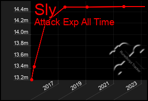 Total Graph of Sly