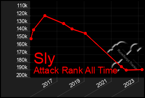 Total Graph of Sly